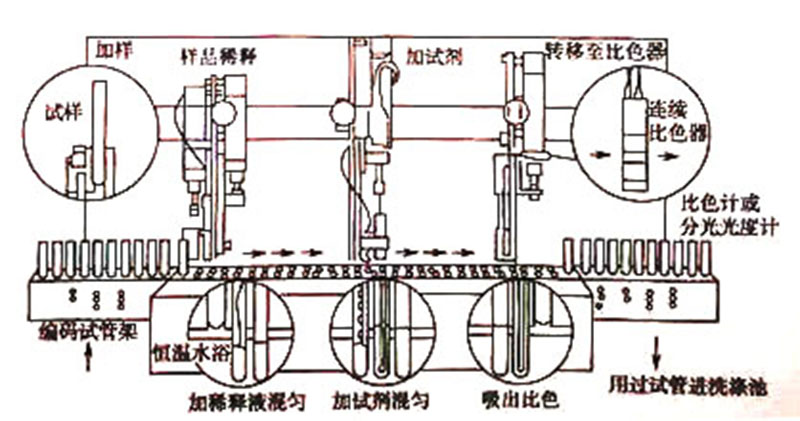 圖2 分立式生化分析儀結構