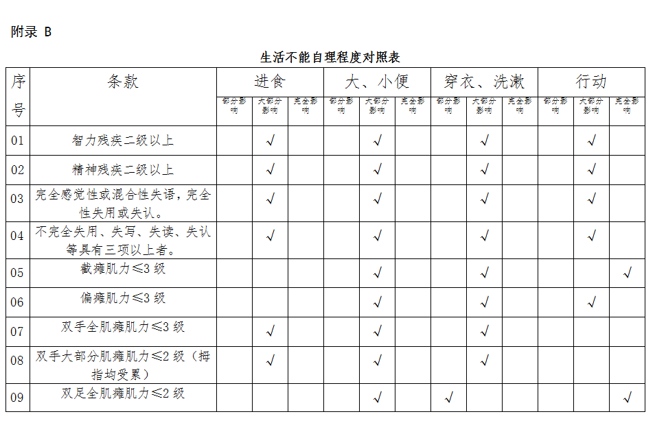 罪犯生活不能自理鑑別標準