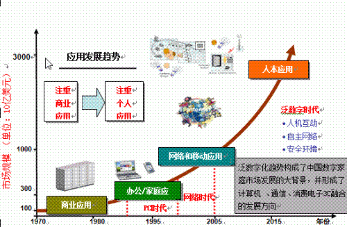 數字家庭模型