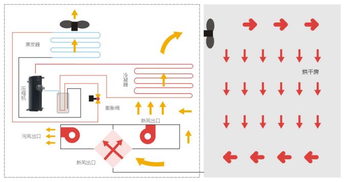 中藥材烘乾機工作原理