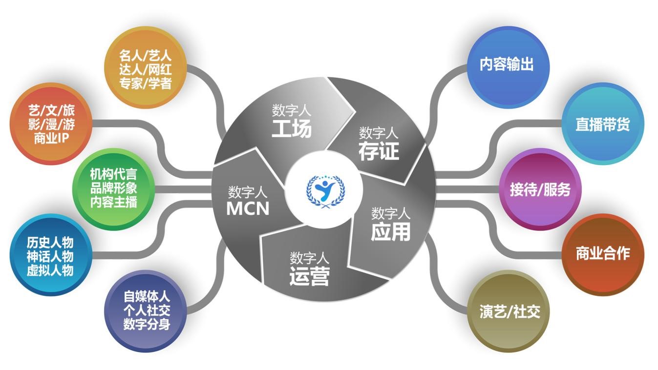 中國數字人智慧財產權存證保護平台