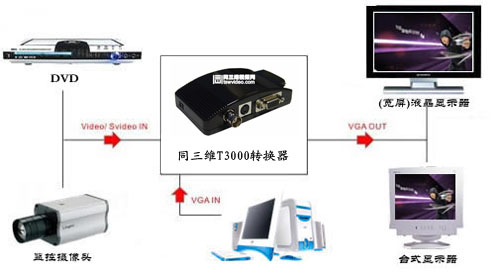 視頻轉VGA轉換器連結套用