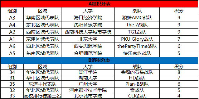 總決賽積分榜