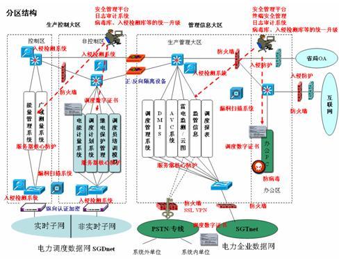 廣域繼電保護系統