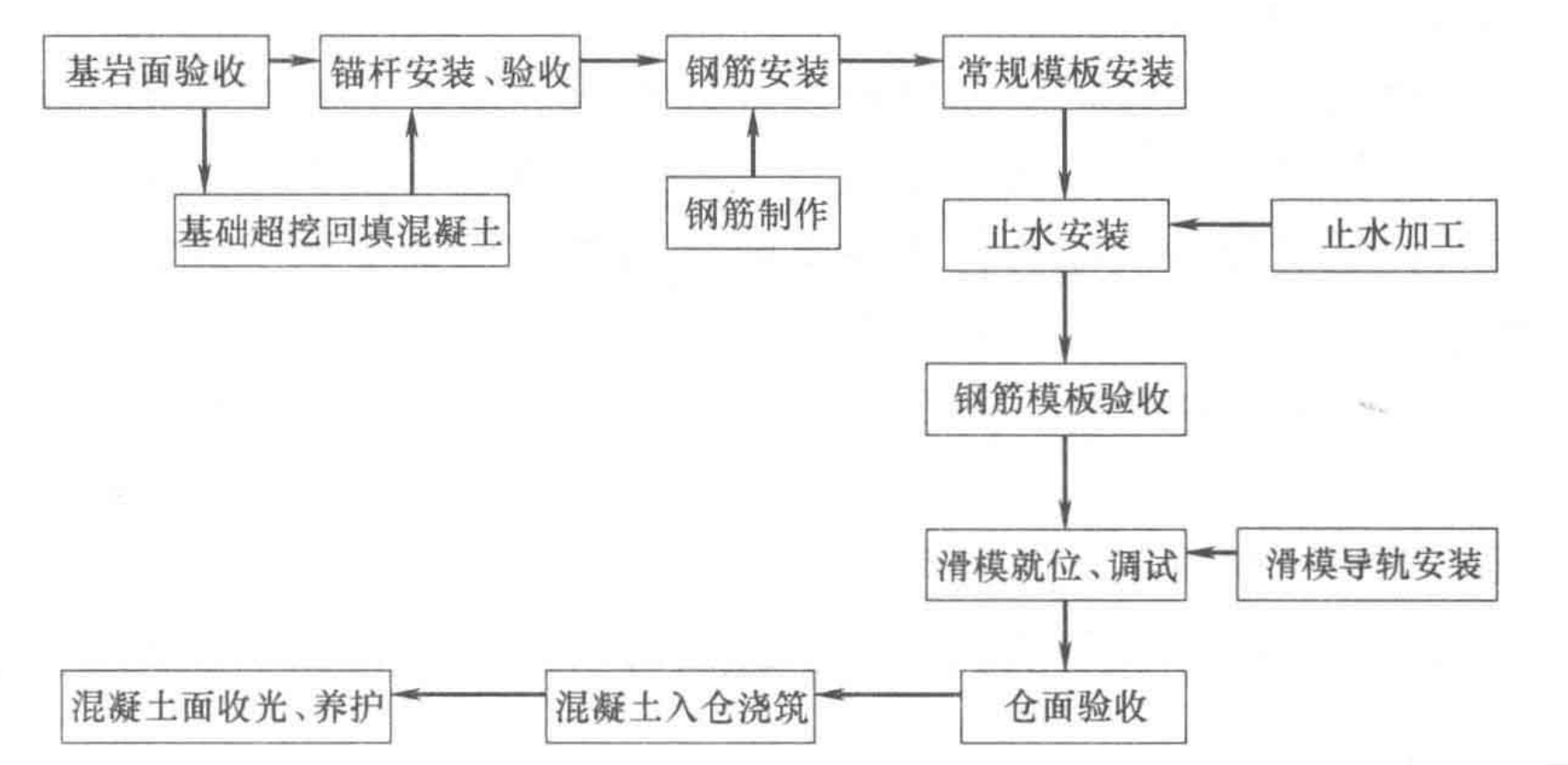 面板堆石壩多自由度趾板異型有軌滑模施工工法