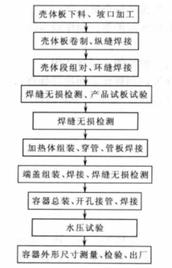 鈦換熱器焊接施工工法