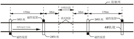 信號軌枕（磁性裝置）及磁性端位置示意圖