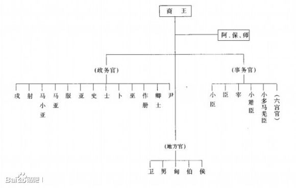 商朝官制