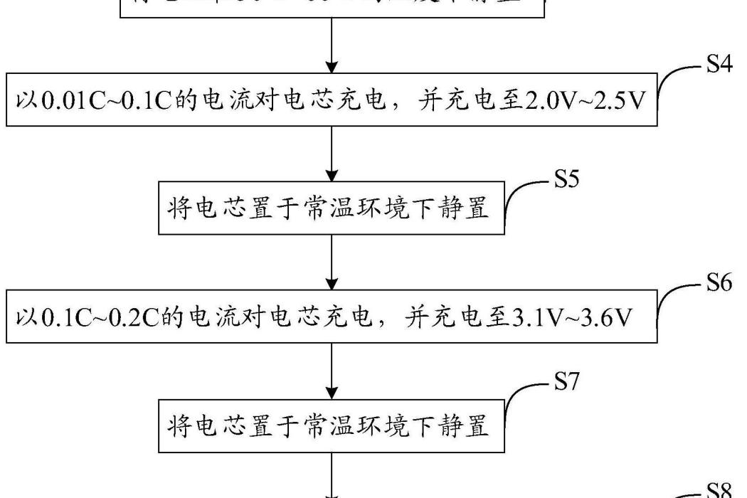 高壓鋰離子電池的化成方法及高壓鋰離子電池