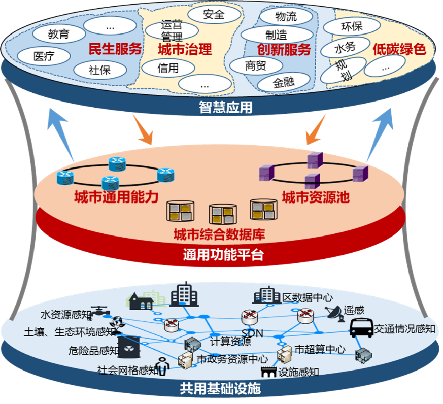 通用功能平台