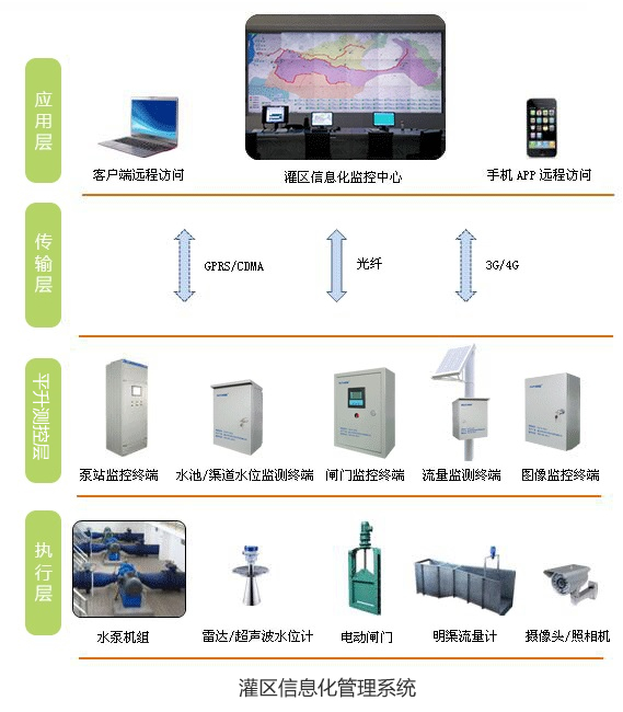 灌區信息化管理系統DATA-9201