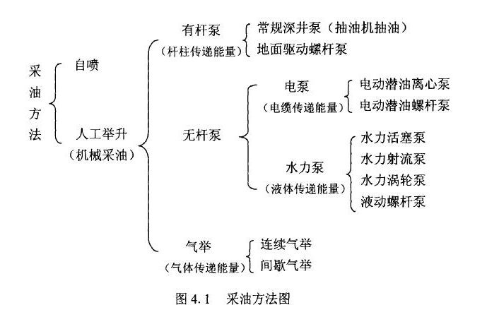 機械採油