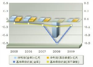 盈利趨勢