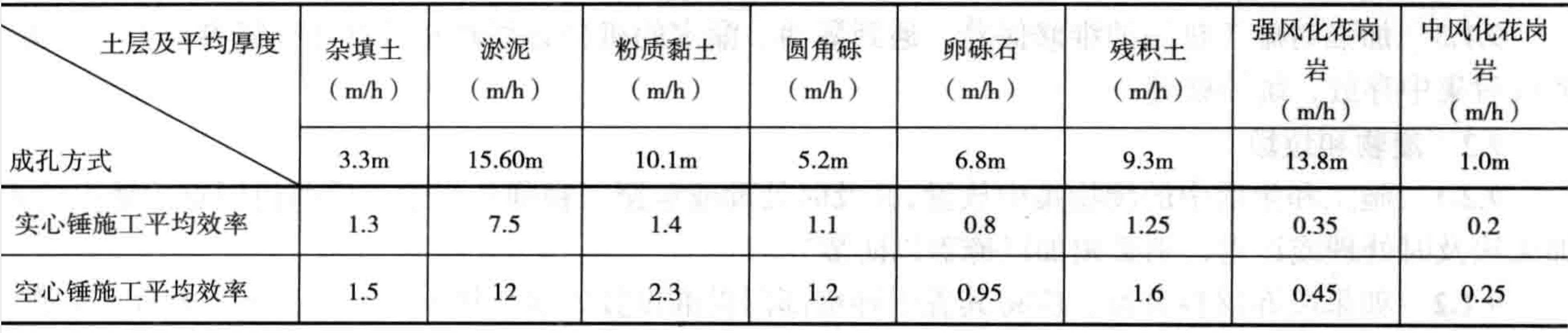 空心鑽頭沖孔灌注樁施工工法