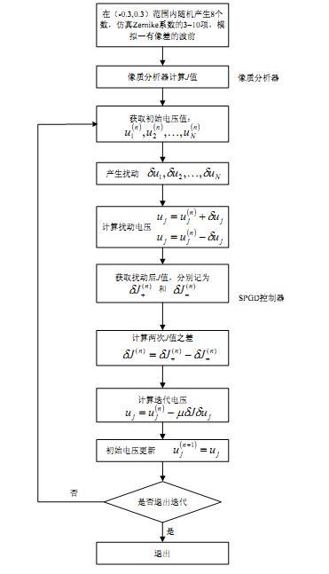 隨機並行梯度下降算法流程圖