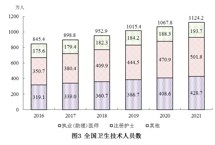 2021年我國衛生健康事業發展統計公報