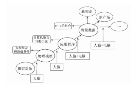 科學計算流程