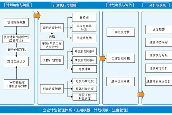 編制進度計畫(進度計畫編制)