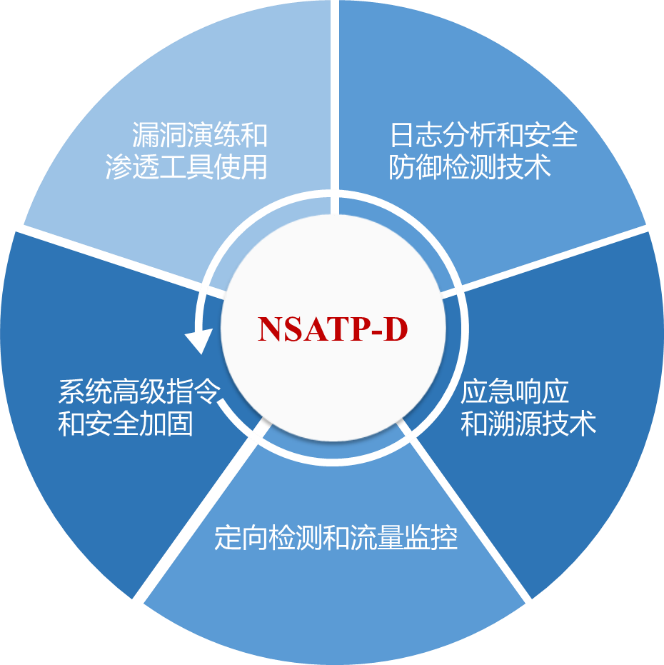 註冊網路安全專業防禦人員