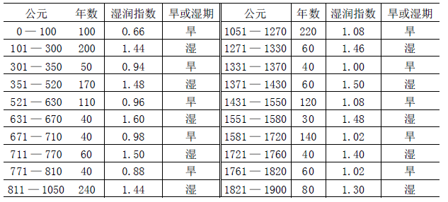 圖3 中國東南地區旱濕期