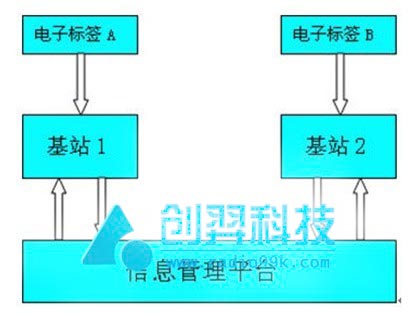 交警RFID車輛識別管理系統