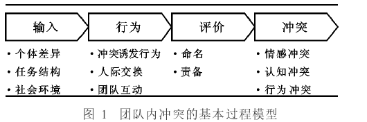 衝突過程