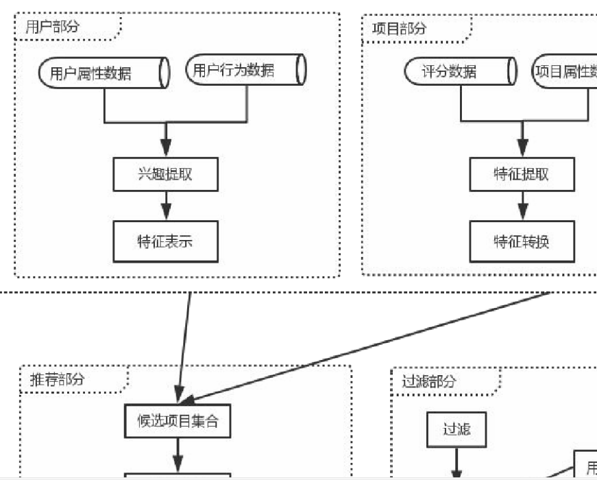 動態用戶模型