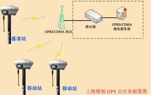 GPS數據終端