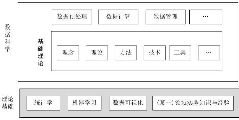 數據科學知識體系