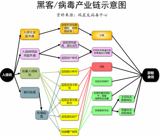 病毒產業鏈