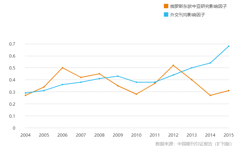 影響因子曲線趨勢圖（2004-2015年）