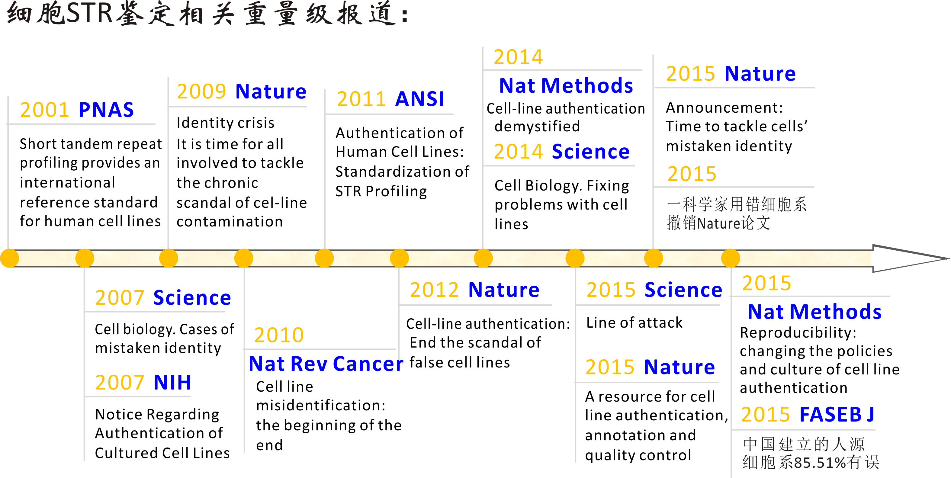 細胞系STR鑑定相關重量級報導