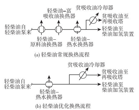 低溫熱回收