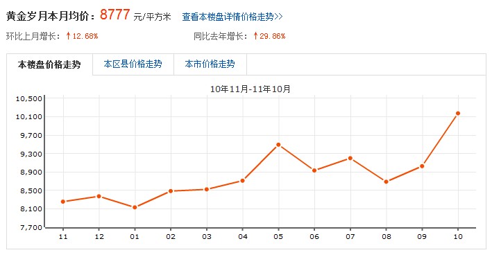 青島 黃金歲月 房價走勢