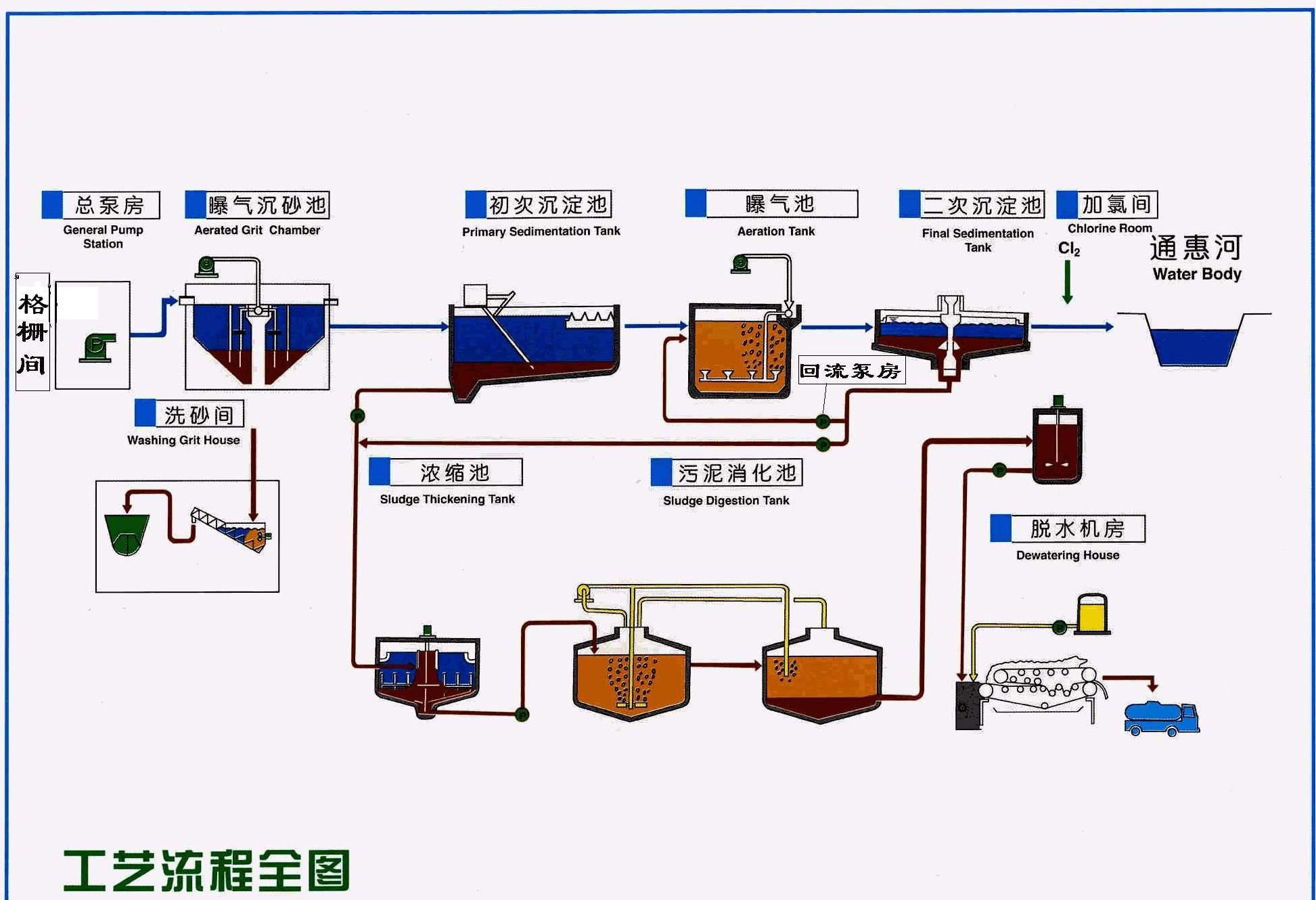 物理法污水處理