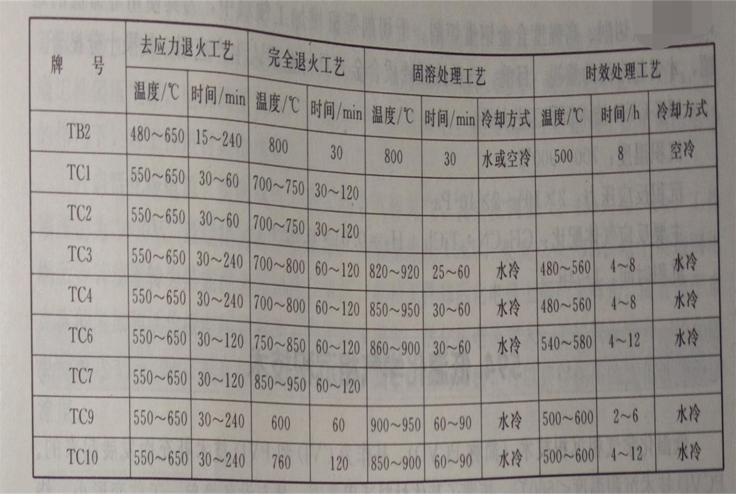 鈦合金熱處理工藝