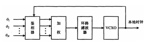 圖1  互同步方式中節點時鐘受控關係