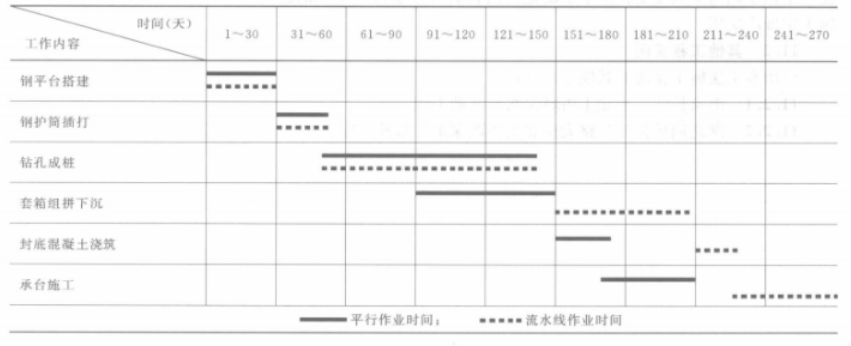 橋樑深水樁基礎基樁與鋼套箱平行施工工法