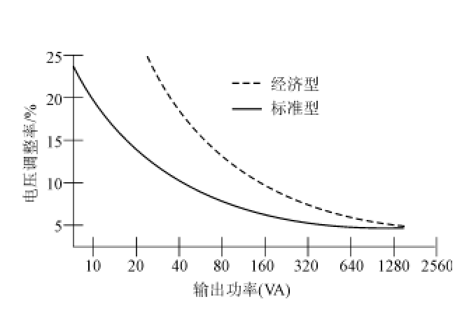 電壓調整率