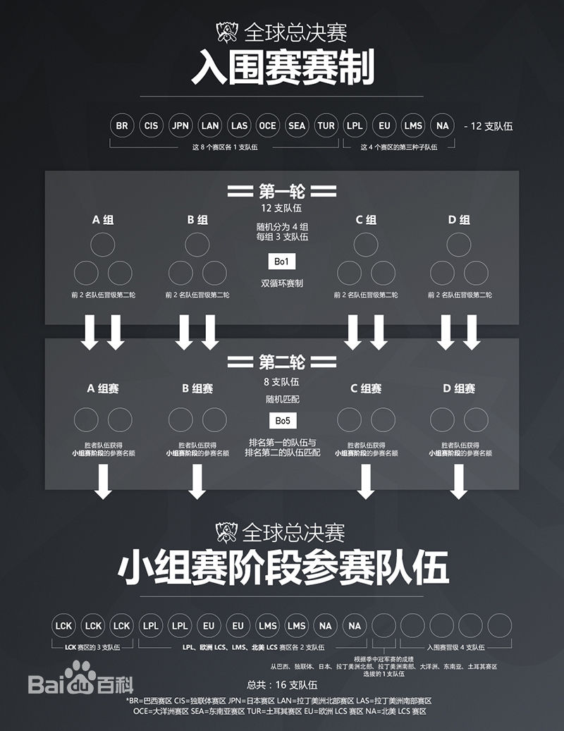 入圍賽賽制詳解