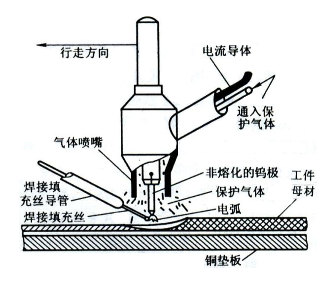 鎢極惰性氣體保護焊