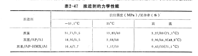 改性雙基推進劑