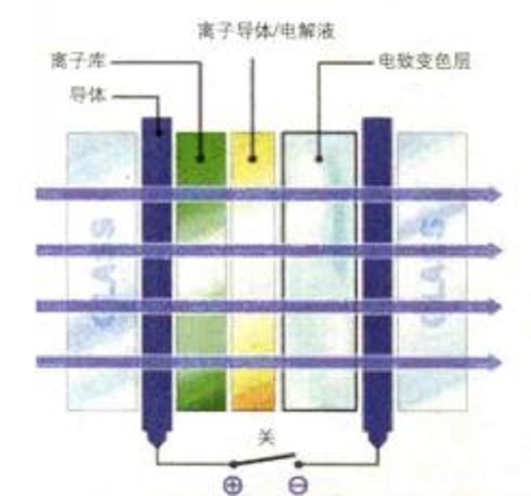 光致變色玻璃