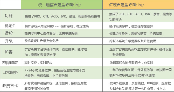 與傳統自建型呼叫中心對比優勢