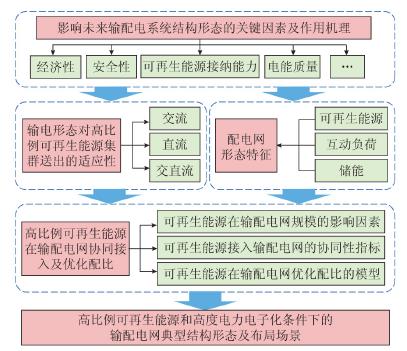 影響未來輸電系統結構形態的關鍵因素及作用機理