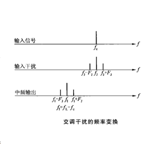 交叉調製