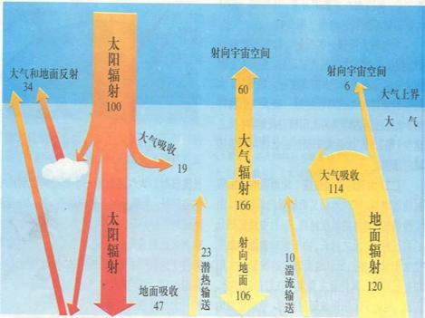 地—氣系統輻射平衡