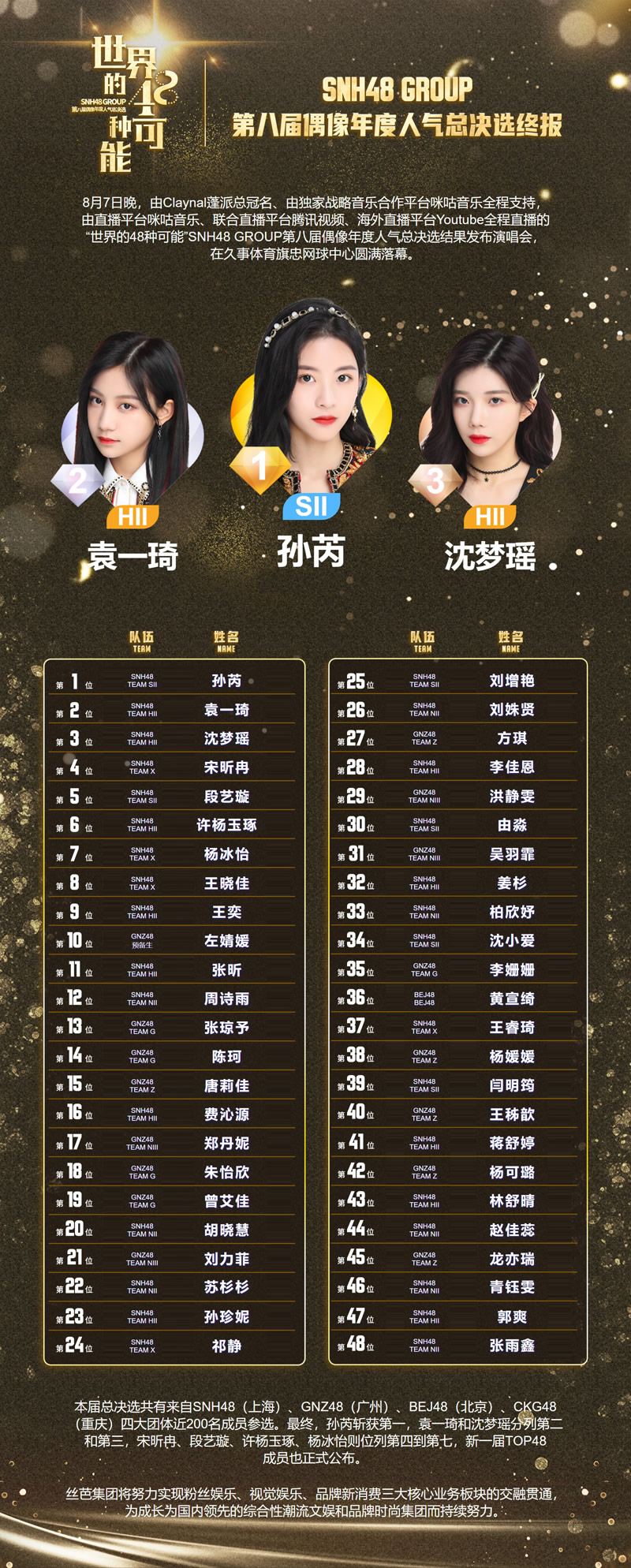 SNH48偶像年度人氣總選舉