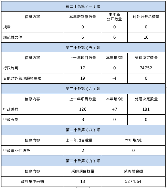 重慶市應急管理局2020年政府信息公開工作年度報告