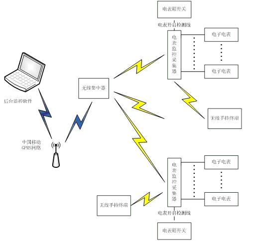 無線遠程集中抄表監控管理系統